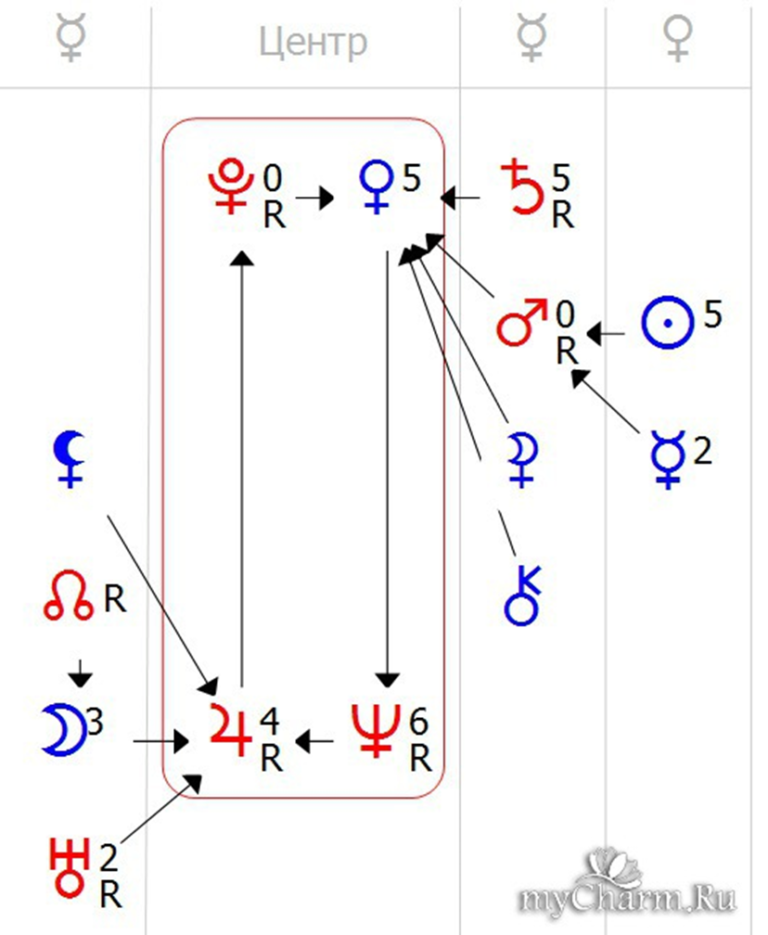 Расшифровка формулы души. Ретроградный Нептун в формуле души. Юпитер в центре формулы души. Ретроградный Уран в формуле души. Два центра в формуле души.