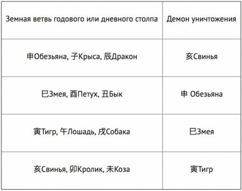 Демон уничтожения в ба цзы значение. Демон уничтожения в ба Цзы. Ангел смерти ба Цзы таблица. Ангел смерти в ба Цзы.