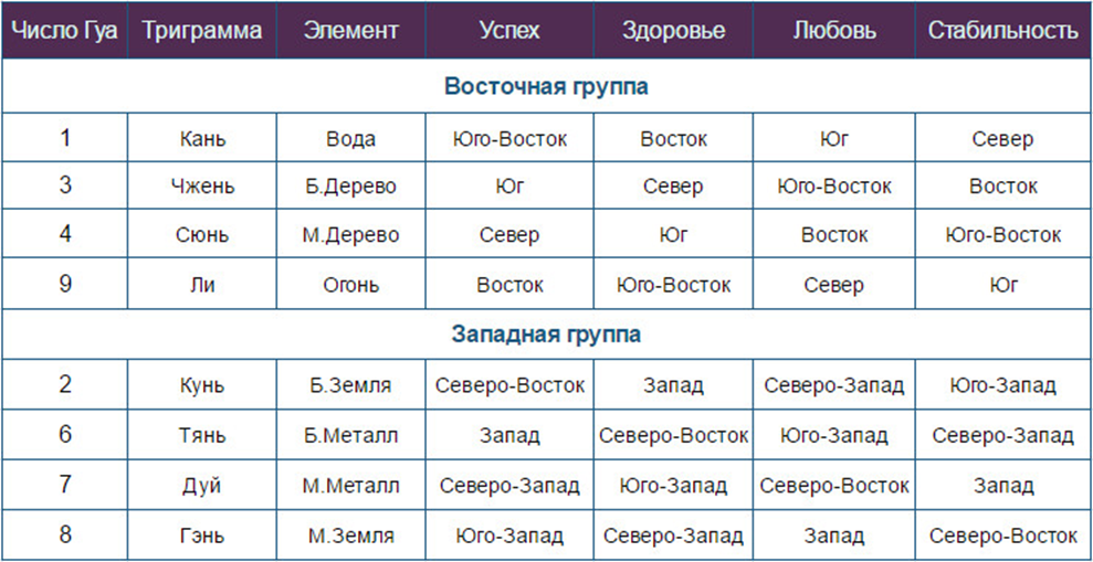 Число Гуа таблица направлений. Фен шуй направления по числу Гуа. Число Гуа по фен шуй таблица. Число Гуа 8 направления.